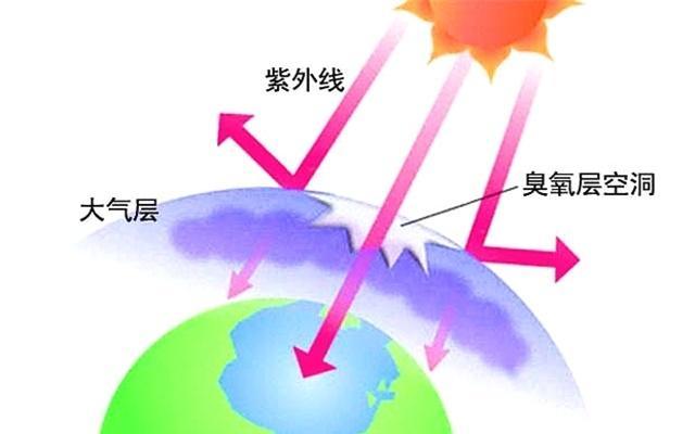 科學家說臭氧層保護地球，但為什么臭氧又是主要的污染物？
